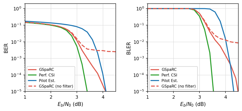 PoC for Communications