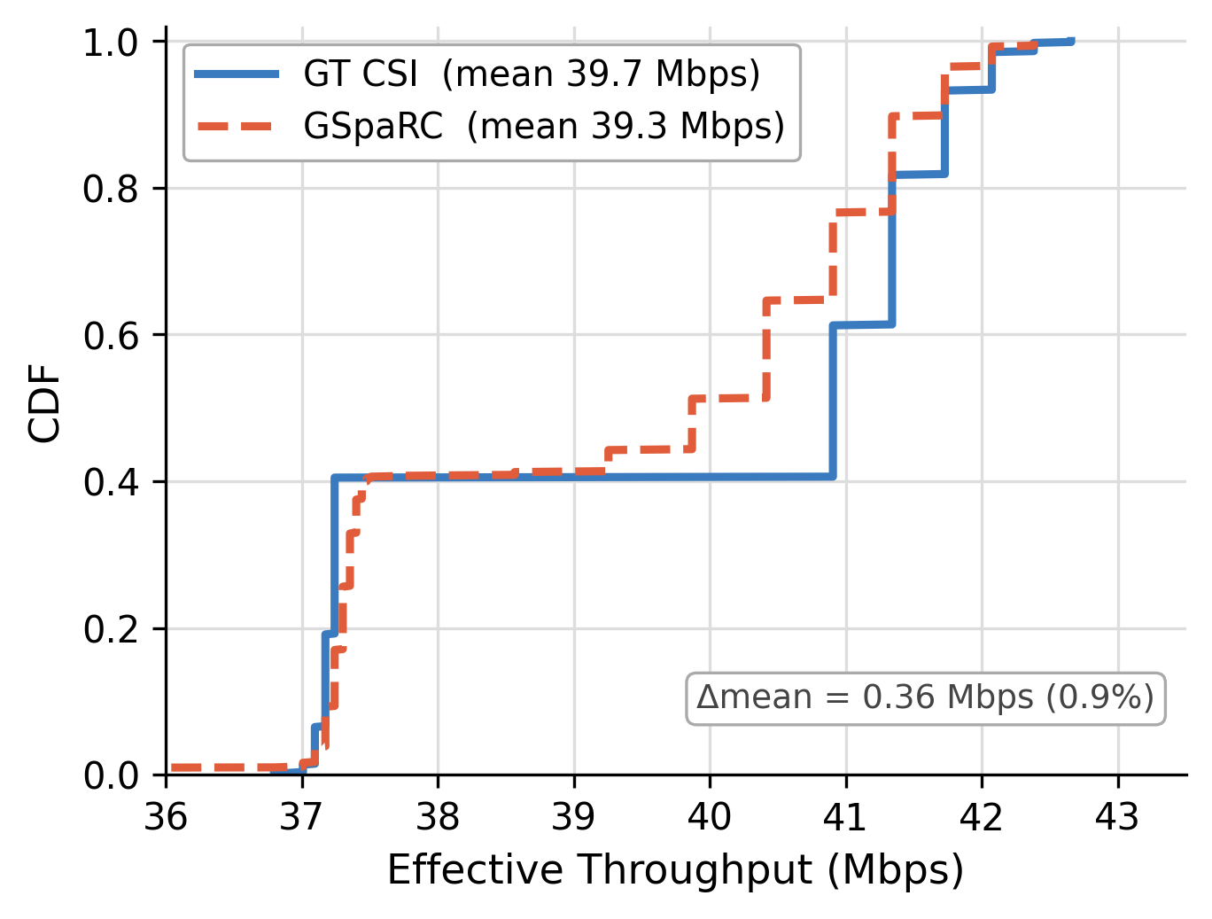 Link Adaptation Throughput